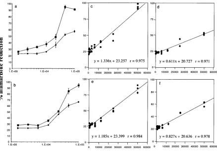 FIG. 1. Reduction of alamarBlue by different plating densities of A. castellaniialamarBlue were achieved by 5.0triplicate culturesculture volume, up to 5200� 10 (a) and A