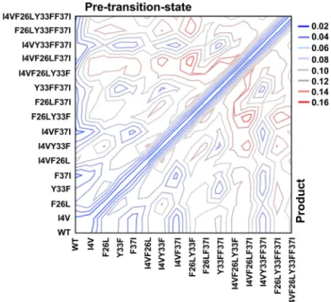 FIG. 3. Root mean square differences between virtual mutant coordinates and those of the WT Pre-transition state (upper triangle) and Product (lower triangle) crystal structures.