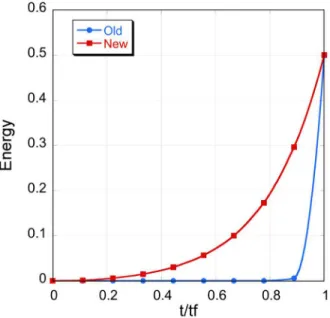 FIG. 2. The same model described in Fig. 1 was used for these simulations. The structures in the trajectory generated with the new algorithm 9 are different from the end states while the one generated with the old algorithm 19 resembles the end states with