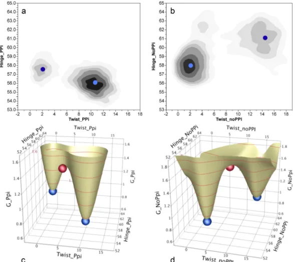 FIG. 5. Free energy surfaces for the fully liganded TrpRS monomer derived from DMD replica exchange computations and plotted as a function of the two conformational angles, Twist and Hinge, which represent collective variables for the catalytic conformatio
