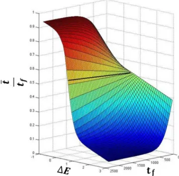 FIG. 2. From Fig. 1, it can be seen that the path must depend on both t f and DE. Since  t, at each value of t f , uniquely identifies a path as a function of DE, it gives rise to the convergence surface shown in this figure