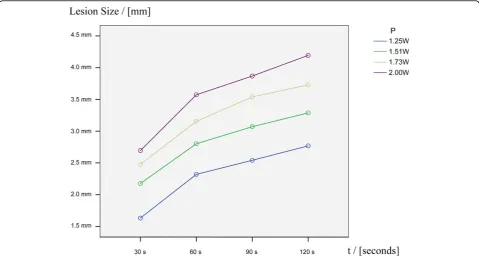 Table 2 Means and standard deviations of lesions’ maximum diameter depending on power and duration.