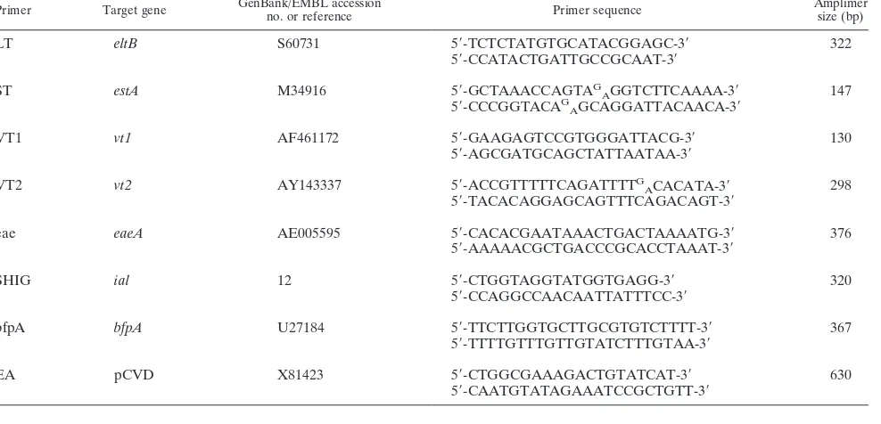 TABLE 2. Primers used in the multiplex PCR