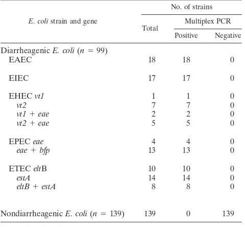 TABLE 4. Diarrheagenic E. coli strains isolated from stool samples