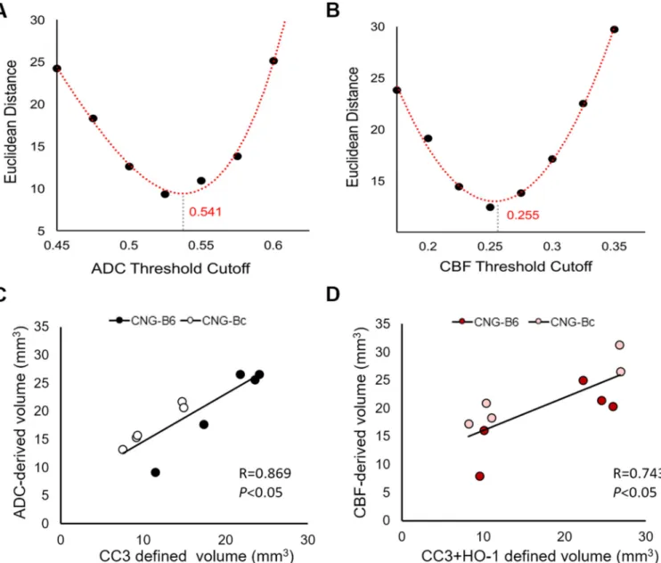 Figure 3. Lesion volumes defined by histological staining and comparison with MRI (C,D) Optimal threshold of ADC- (A) and CBF-derived (B) lesion volumes based on the curve  fitting