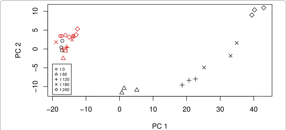 Figure 1 A plot of the first two principal components. The red symbols correspond to the wild-type strain.