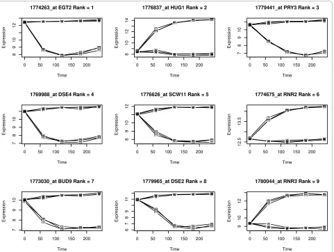 Figure 2 Time course expression levels for the top 9 differentially expressed genes, ranked by their F-statistic.