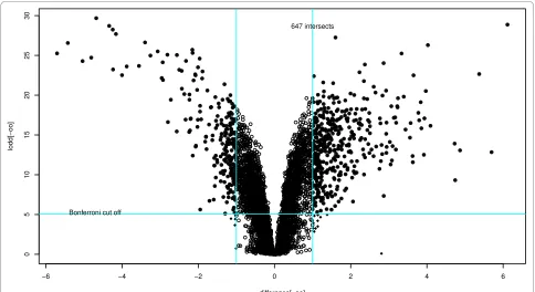 Figure 3 Volcano plot showing the Bonferroni cut-off and the two-fold change.