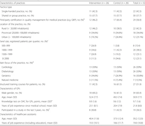 Table 1 Baseline characteristics of practicesa