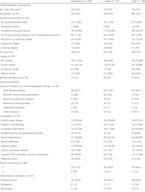 Table 2 Baseline characteristics of patientsa