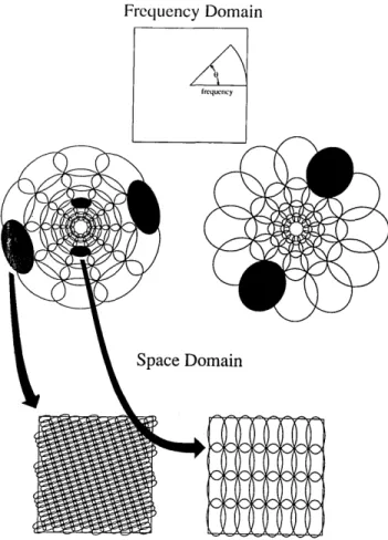 Fig.  3.  Relations  between  the  spacing  of the  channels  in the  fre- fre-quency domain and the spacing of the sensors in the space domain.
