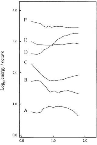 Fig.  9.  Plot  of  energy  per  octave  for  each  of  the  six  images,  for which  energy  is  defined  as  the  integral  of  the  power  spectrum   be-tween f and  2f