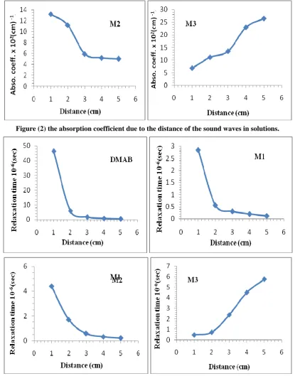 Figure (2) the absorption coefficient due to the distance of the sound waves in solutions