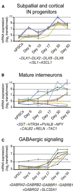 Figure 6A shows expression of individual CGE/LGE- CGE/LGE-specific markers (left panel) and MGE markers (middle panel)