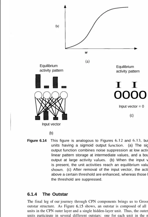 Figure  6.13 This  series  of  figures  is  analogous to those in Figure 6.12, with units having a quadratic output  (a) The graph of the quadratic output   (b) While the input vector is present, the network tends to enhance the activity of the unit with t