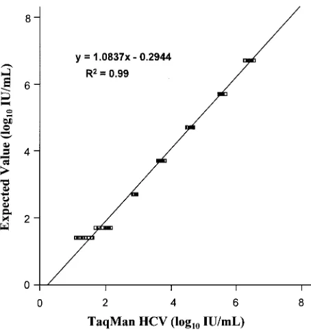 TABLE 1. Analytical sensitivity of TaqMan HCV combined withsample processing by MP