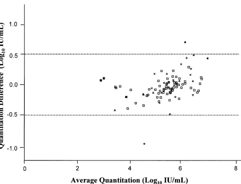 FIG. 3. Logspecimens (Bland-Altman plot). HCV genotypes: (10 differences in quantitation between TaqMan HCV combined with sample processing by MP and bDNA among 93 clinical�) genotype 1; (‚) genotype 2; (�) genotype 3; (�) genotype 4; (ƒ) genotype 5; (star) genotype6; and (boxed X) unable to genotype.