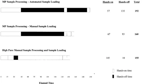 FIG. 4. Comparison of automated (MP) and manual (High Pure) sample processing workﬂow