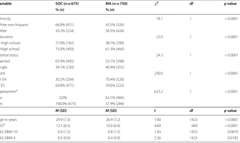 Table 2 Sample characteristics and descriptive statistics of study variables