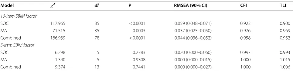Table 3 Properties of SBIM factor structures among SOC (n = 675), MA (n = 750), and combined sample (n = 1425)