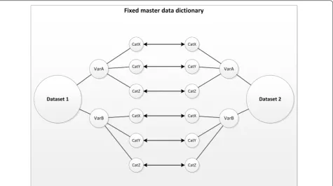 Fig. 1 Harmonization model with a fixed master data dictionary. In a harmonization model with a fixed master data dictionary, single study’s data dictionary are adjusted and harmonized (arrow lines) to a master data dictionary that defines similar data from all studies