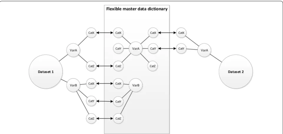 Fig. 2 Harmonization model with a flexible master data dictionary. In a harmonization model with a flexible master data dictionary, the original study variables are harmonized on each category (arrow lines) with a master data dictionary that can be adapted