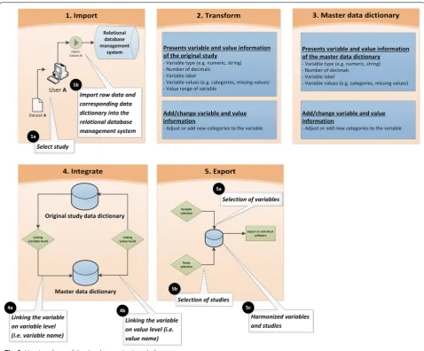 Fig. 3 User interfaces of the data harmonization platform