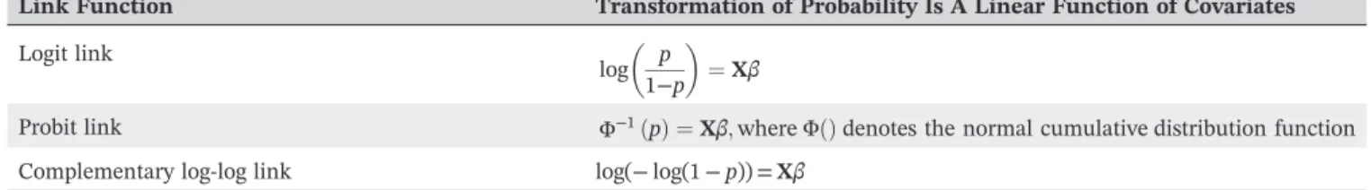 TABLE 1 Generalized linear models for binary outcomes