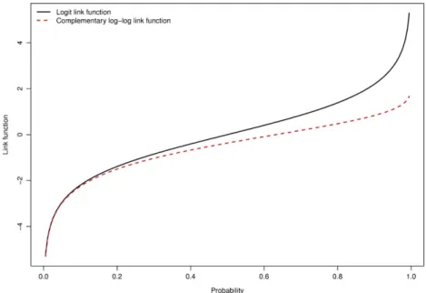 FIGURE 1 Comparison of logit and complementary log ‐log link functions [Colour figure can be viewed at wileyonlinelibrary.com]