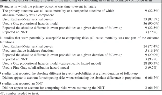 Table I. Results of literature review of the handling of competing risks in randomized controlled trials.