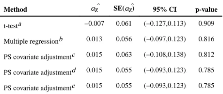 Table 5 Analysis Results for Post-Surgery Pain Data