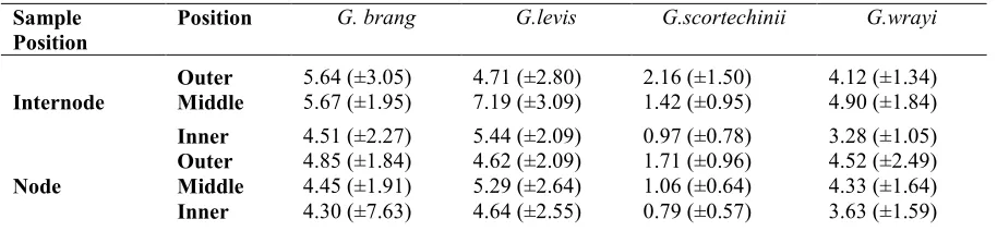 Table 4: Analysis of variance for anatomical properties between bamboo species, position & position