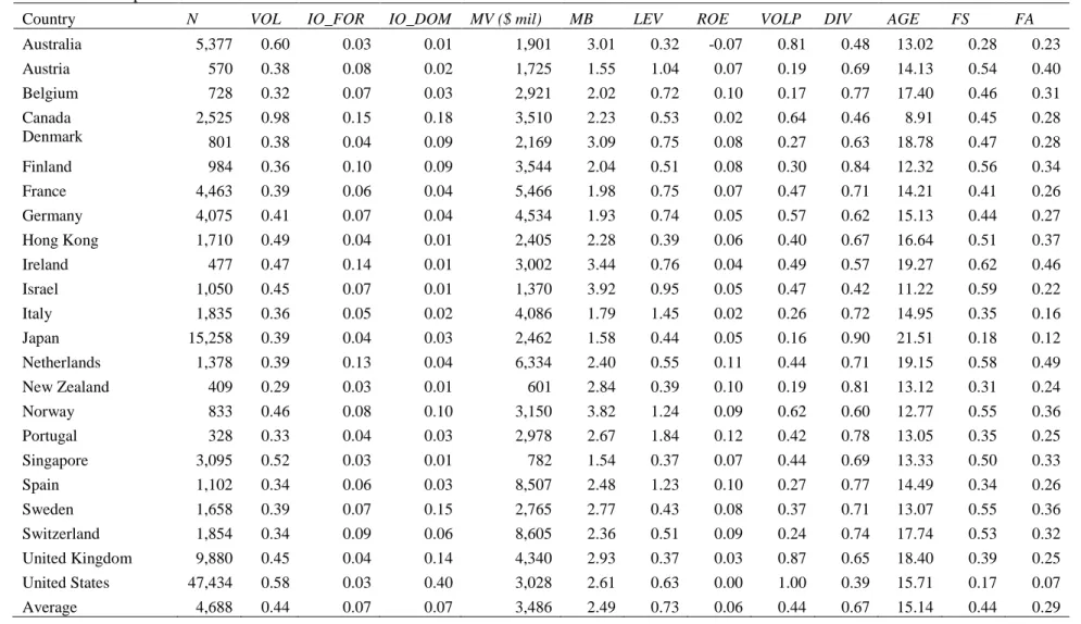 Table 1: Sample of Firms and Summary Statistics by Country 