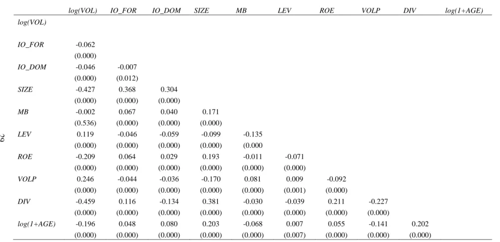 Table 3: Correlation Coefficients  