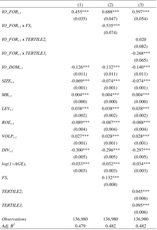 Table 4: The Effect of Foreign Sales on the Relation between Foreign Institutional  Ownership and Volatility 