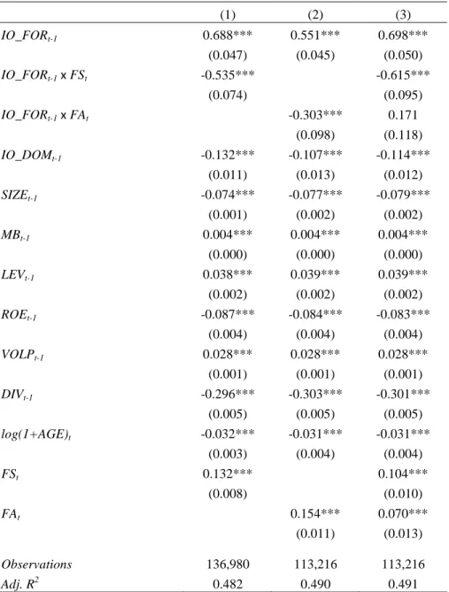 Table 5: The Determinants of the Relation between Foreign Institutional Ownership and  Volatility 