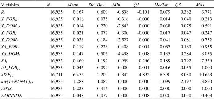 Table 6: Summary Statistics and Correlation Coefficients of Variables in the Analysis of  the Future Earnings Response Coefficients 