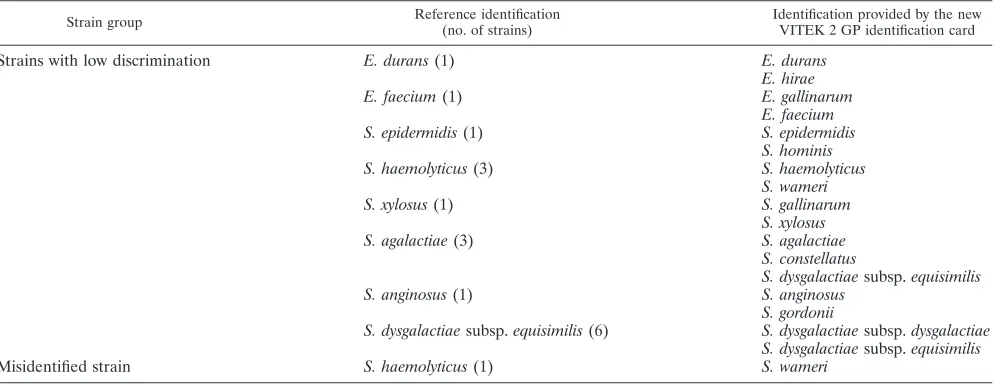TABLE 2. Strains identiﬁed with low discrimination or misidentiﬁed