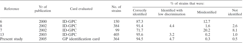 TABLE 5. Evaluations of identiﬁcation cards for gram-positive cocci on the VITEK 2 instrument