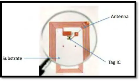 Figure 2.7: Passive Tags 