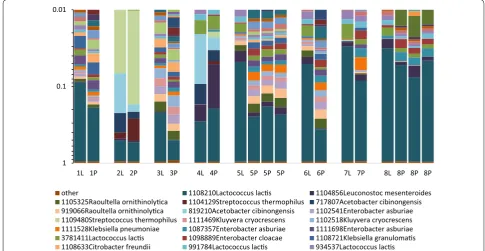 Fig. 1 Microbial communities of paper samples and their corresponding liquid samples. Liquid samples are indicated with a L