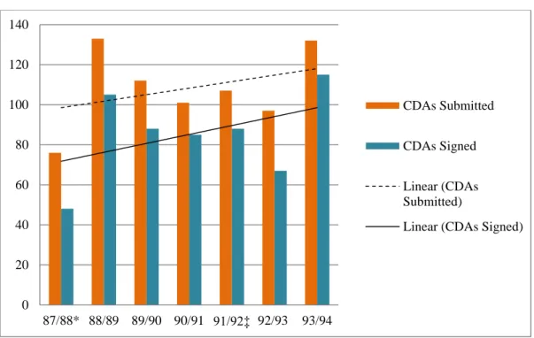 Figure 3.1, TULCO Confidentiality Agreements, Submitted and Signed 