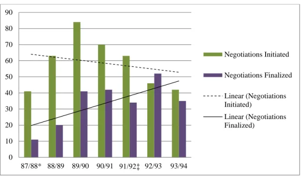 Figure 3.2, TULCO Licensing Negotiations, Initiated and Finalized 