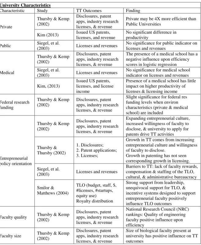 Table 2.1 Characteristics of Efficiency and Effectiveness in Technology Transfer  University Characteristics 