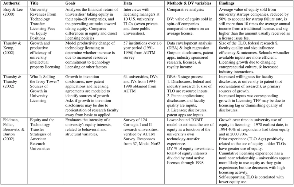 Table 2.5 Summary of Academic Technology Transfer Studies 