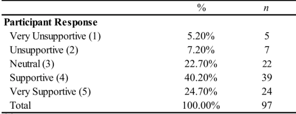 Table 2 % n Participant Response Very Unsupportive (1) 5.20% 5 Unsupportive (2) 7.20% 7 Neutral (3) 22.70% 22 Supportive (4) 40.20% 39 Very Supportive (5) 24.70% 24 Total  100.00% 97 M  = 3.72, SD  = 1.08