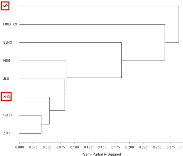 Figure 3.12 Ward's cluster analysis of dissertation study sites, highlighting the position of Mapai (MP) and  Xiaohandi (XHD) 