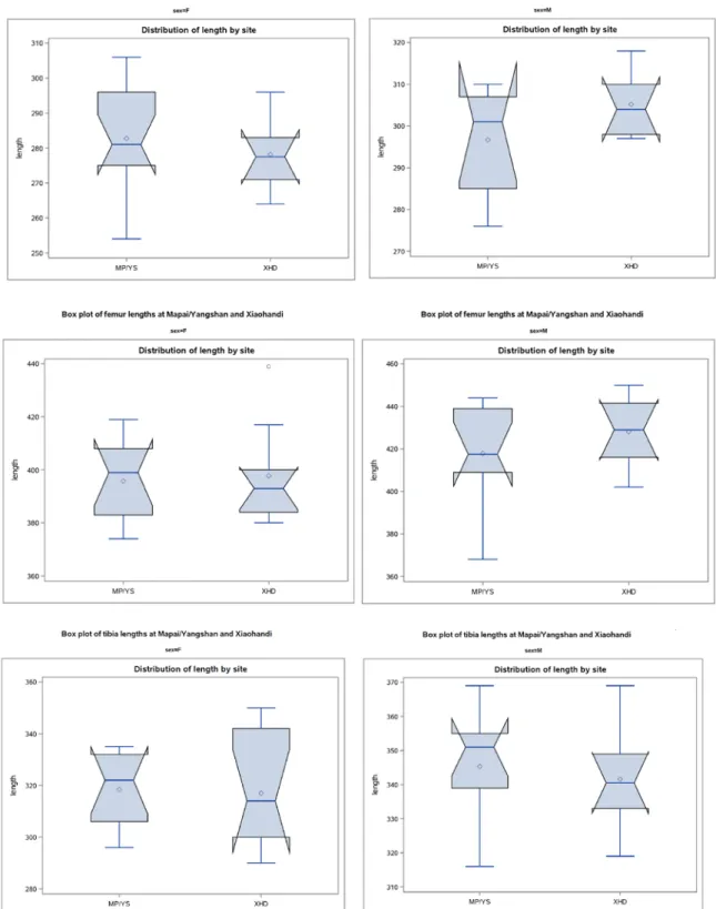 Figure 3.8 Notched box plots of long bones lengths by site and sex 