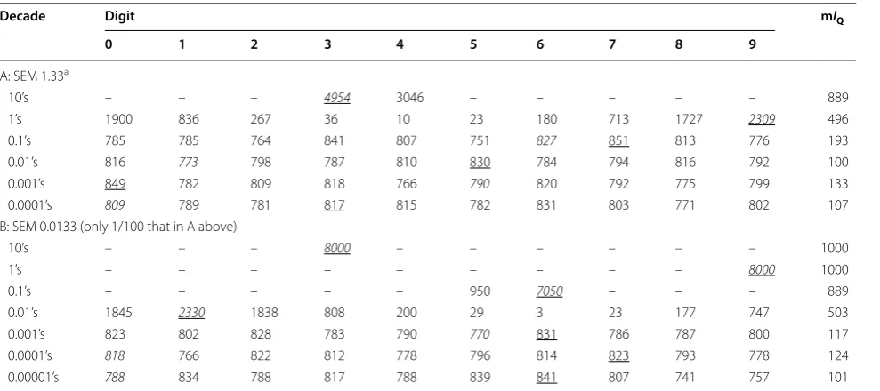 Table 1 Distribution of digits in a sample of 8000 values with mean 39.61500