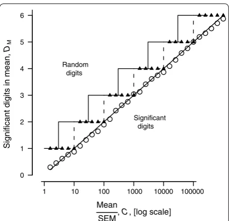 Fig. 1 Experimental dependence of sig-digs in a mean,  D2, 3 and so on) sig-digs. Rule 1A (in broken line (see text)
